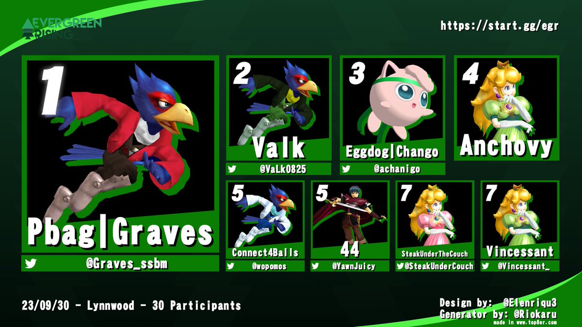 Congratulations to our Top 8 for Melee at Evergreen Rising #8! Thanks so much to everyone who came, we'll be sorting vods and payouts soon!

1st: <a href="/Graves_ssbm/">Pbag | Graves</a> 
2nd: <a href="/VaLk0825/">vaLk0825</a> 
3rd: <a href="/achanigo/">Chango</a> 
4th: Anchovy
5th: <a href="/wopomos/">c🌚nnect42⭕balls</a> 
5th: <a href="/YawnJuicy/">44</a> 
7th: <a href="/SteakUnderCouch/">Miguel</a> 
7th: <a href="/Vincessant_/">Vince Mak 🔸</a>