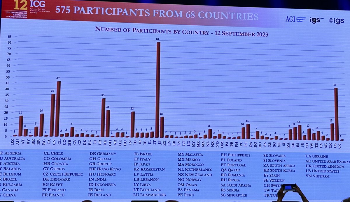 Gerente General de <a href="/ProgeoInc/">PRO GEO INC.</a> participó activamente en el  <a href="/12icg/">12th International Conference on Geosynthetics</a> organizado por <a href="/IntGeosynthSoc/">IGS - International Geosynthetics Society</a> celebrado en septiembre en Roma, Italia.
El 12º ICG es una conferencia global que a través de sesiones generales y paralelas muestra los desarrollos más recientes en geosintéticos.