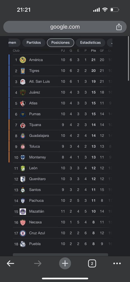 Los lideratos se toman en cuenta en la segunda mitad del torneo, no en la fecha 2.
#America <a href="/ClubAmerica/">Club América</a> 
#chivas #LigaMx
