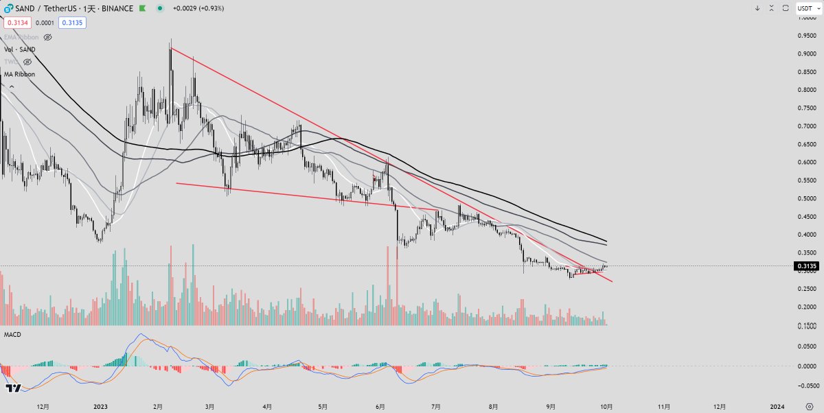 #BTC 
Here are a few long recommendations to choose from.
#GRT
#Decentraland  #MANA
#SANDLAND  #SAND
