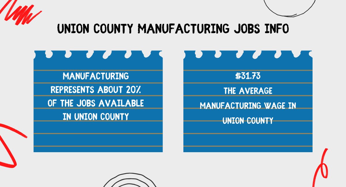 Manufacturing represents about 20% of the jobs available in Union County, according to the Monroe Union County Economic Development Commission. And the average manufacturing wage is $31.73 an hour. #MakeItInUC #UnionCountyNC #MFGDay23