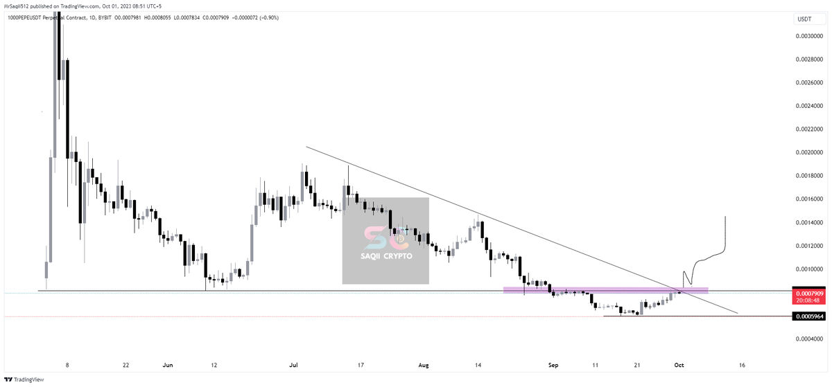 SaQiiCrypto's tweet photo. #PEPE #PEPEUSDT
Price facing resistance around 0.8 once this level flip we'll see big pump in #PEPE PRICE
Wait for clear breakout to enter LONG
#SAQIICRYPTO #SAQIIFAM #CRYPTO https://t.co/H3qBvCPc5t
