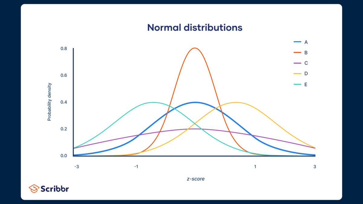 In Statistics we have Normal Distribution & Standard Normal Distribution But what the heck is the difference? Let's figure it out. 🧵