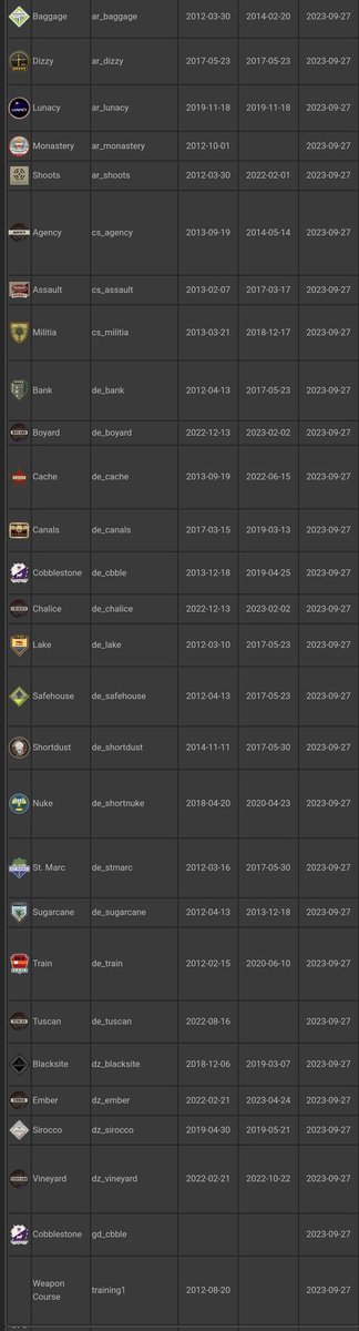 JimWoodUK's tweet photo. The list of @CounterStrike maps currently unavailable to play since the full release of CS2 is staggering https://t.co/qW8Jolxoqu