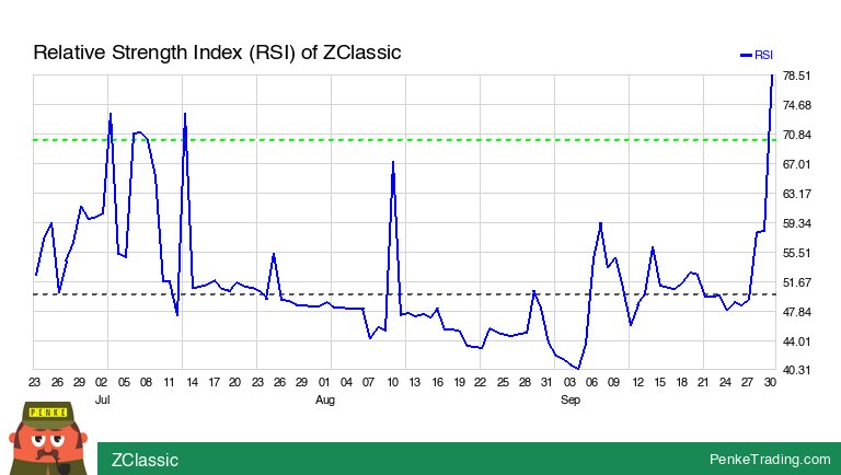 I found you an Overbought RSI (Relative Strength Index) on the daily chart of ZClassic. Is that #bullish or #bearish?

 $zcl #zcl #rsi #overbought #crypto #CryptoCurrency #cryp

penketrading.com/symbols/ZCL.CC/