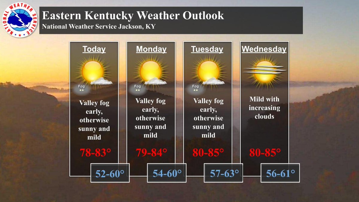 October will start off on a tranquil note as high pressure rules the Ohio Valley. Sunshine will be abundant each day, keeping temperatures running several degrees above normal, while fog develops in many of the valleys at night. #kywx #ekywx