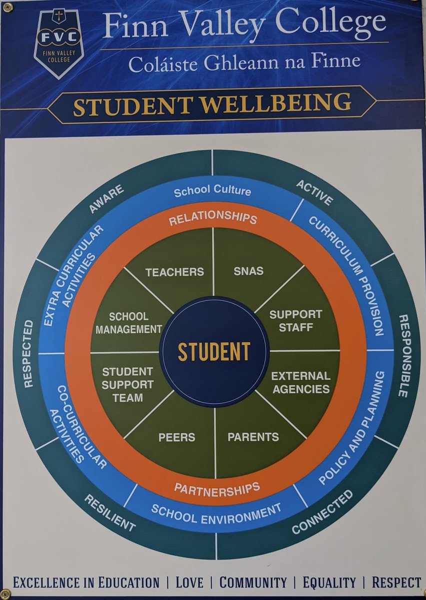 FinnValleyColl's tweet photo. On Friday we unveiled our new Student Wellbeing infographic designed by our Wellbeing Team and Mr Thompson. Well done to all involved, thanks to Coordinator Ms Molloy. #StudentCentred #Supports #Inclusion #Care #Community https://t.co/jtNax2Sxor