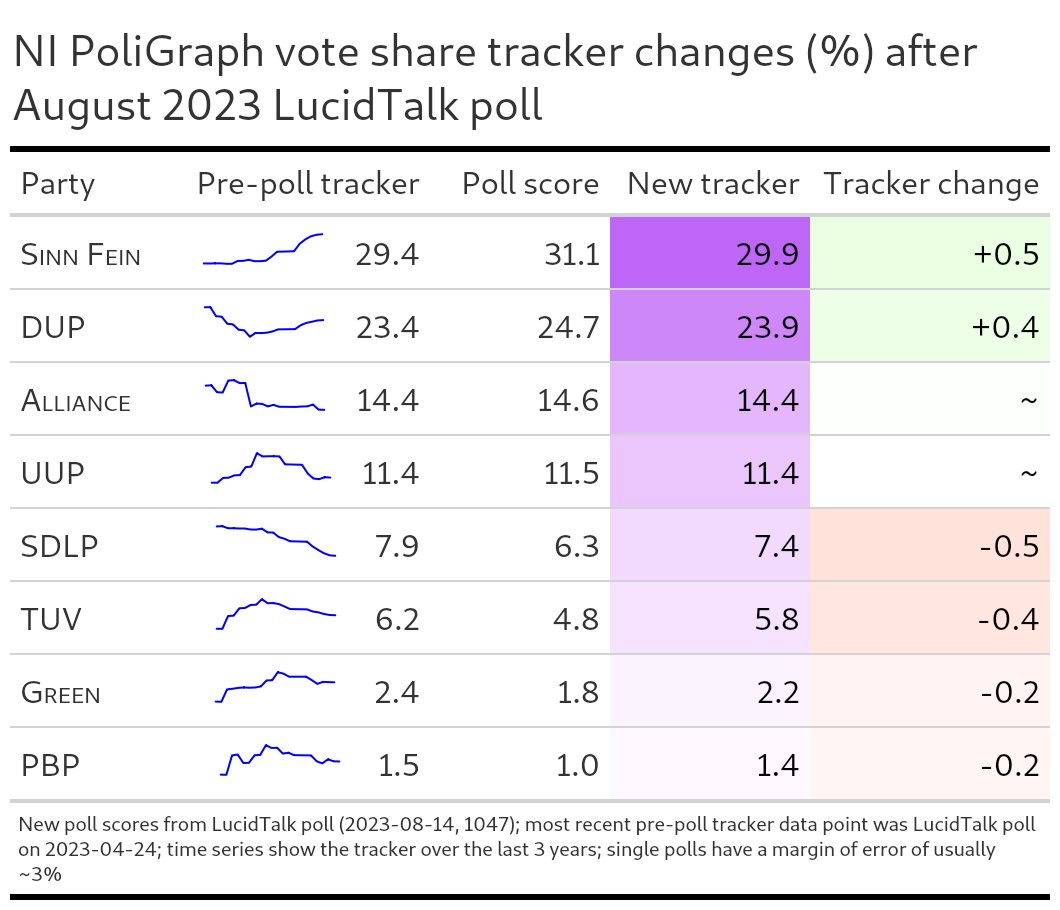 nipoligraph's tweet image. Belatedly, the August LucidTalk poll showed continued swings SF-to-SDLP and TUV-to-DUP. Note that compared to the raw poll data, the headline numbers for DUP and UUP reported for the poll seem to have been misquoted by 1% each.