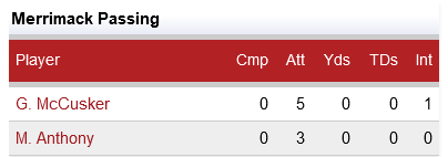 ricks5550's tweet image. Solid effort from Merrimack QBs yesterday