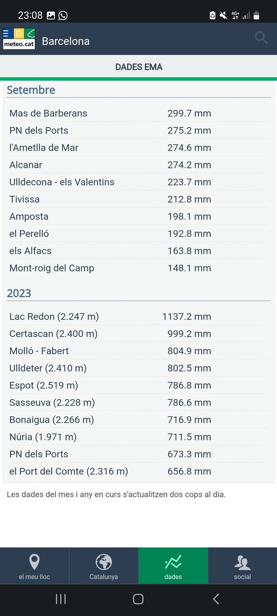Vakapiupiu's tweet image. Resum xarxa EMA del meteocat #setembre2023
Calorós de 1 a 3°per sobre la Tmitjana. 
Sec o mig plujós al centre i N de Catalunya,  amb 2 o 3 dies de pluja abundant. Plujós Ripollès.
Molt molt plujós del sud, Terres de l'Ebre, sud del Priorat i extrem sud Baix Camp, amb 2 aiguats.