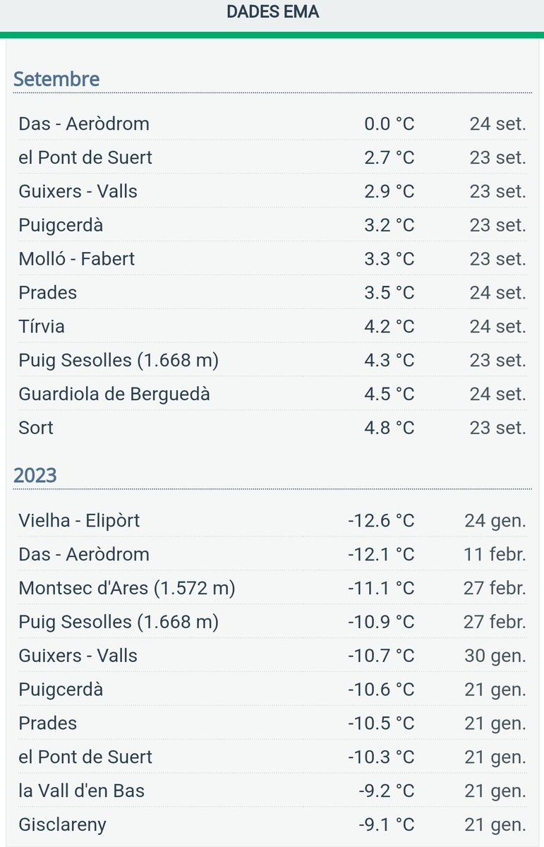 Vakapiupiu's tweet image. Resum xarxa EMA del meteocat #setembre2023
Calorós de 1 a 3°per sobre la Tmitjana. 
Sec o mig plujós al centre i N de Catalunya,  amb 2 o 3 dies de pluja abundant. Plujós Ripollès.
Molt molt plujós del sud, Terres de l'Ebre, sud del Priorat i extrem sud Baix Camp, amb 2 aiguats.