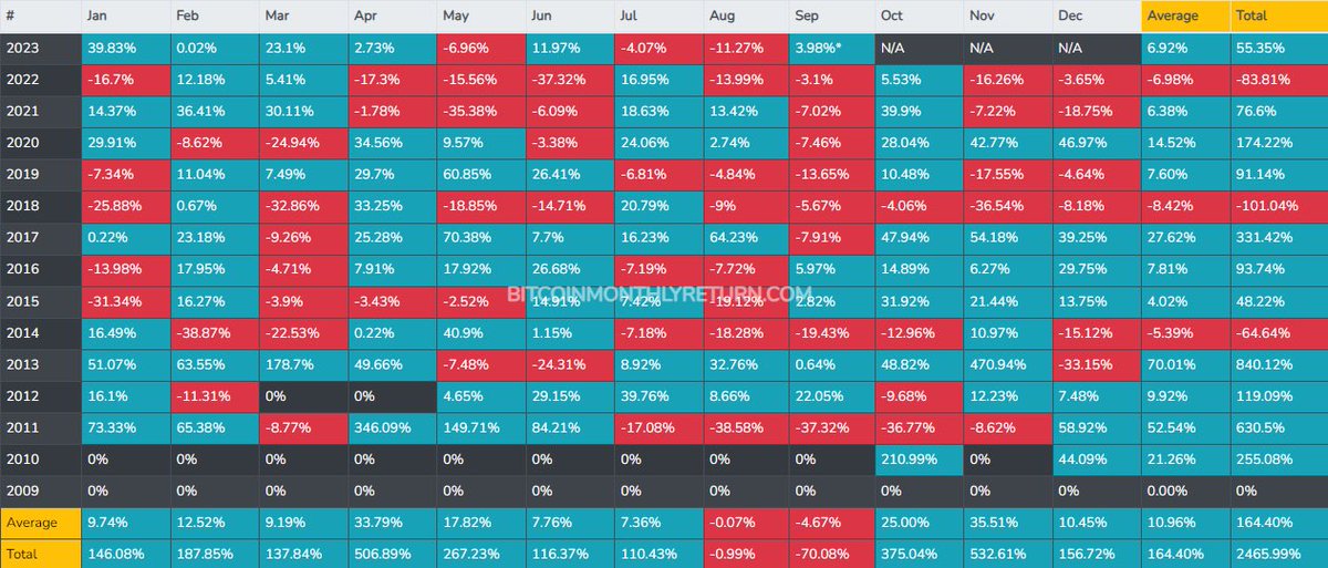 cryptomanran's tweet photo. I was right about September ending in the green! 

October should be great for us!! https://t.co/ESqCgYgIYV