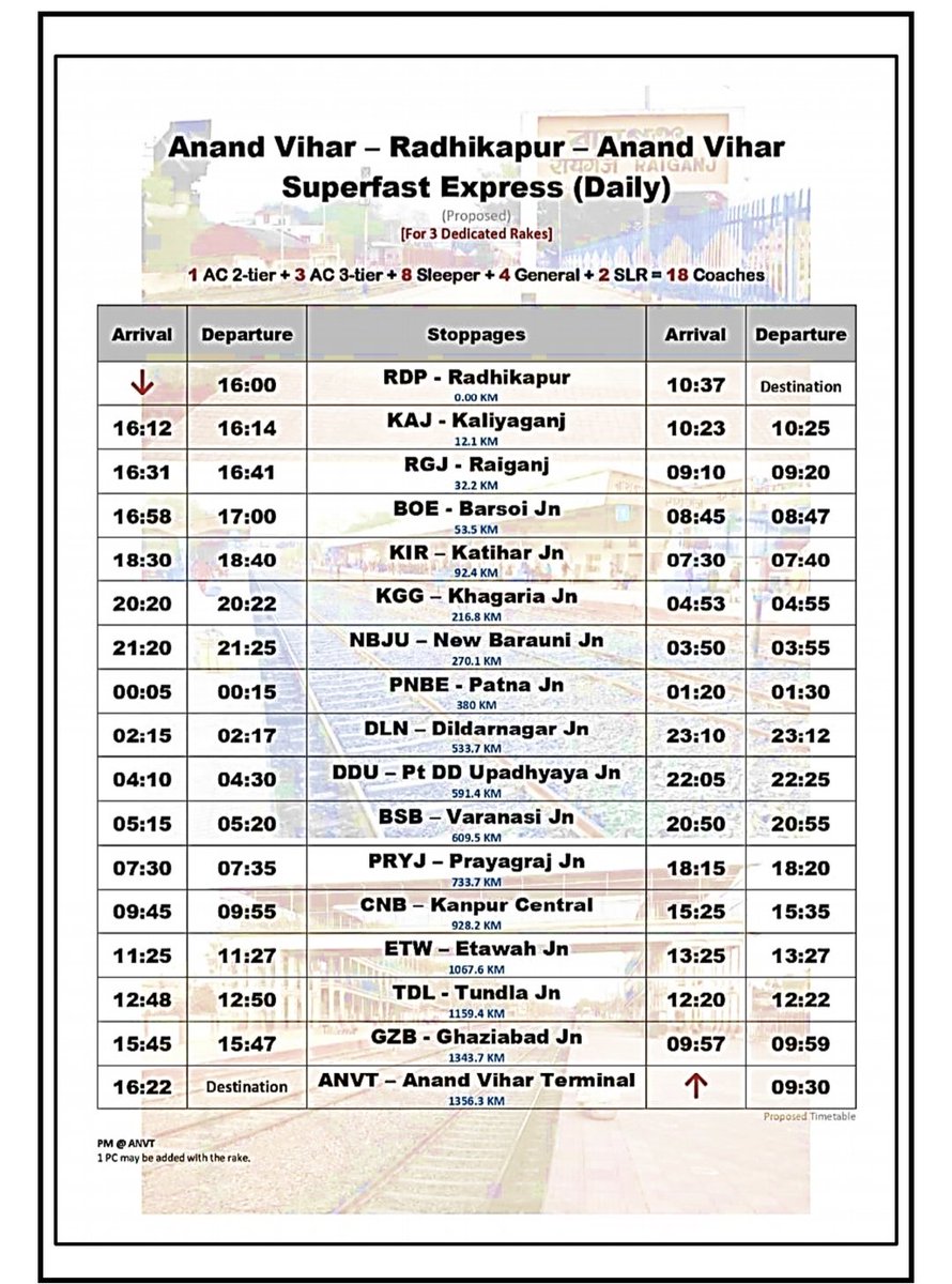 joydeepbiswas00's tweet photo. Sir, please restart our #Radhikapur #NewDelhi train again, which has been closed since corona time, and #SeemanchallinkExpress has been closed even more to become LHB coach, so our #Radhikapur  #NewDelhi Daily LHB Coach's Superfast Express Train Let's turn it on.
@AshwiniVaishnaw https://t.co/znPoCa7Dfa