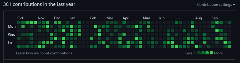 sftwareofficial's tweet photo. I did pretty well in the last year in both #freelancing and #learning . 

#GitHub https://t.co/JnAFuBybEa