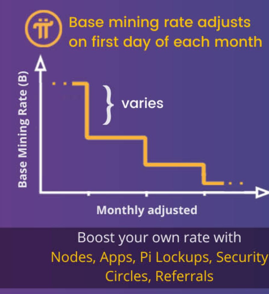 PiNewsMedia's tweet photo. On October 1, 2023, the new base mining rate became effective as part of its monthly adjustment based on the rewards issuance formula released on March 1, 2022. You will see the new rate when you start your first new mining session of the month. Boost your individual mining rate through diverse contributions, including Pi Lockups, App usage, Node operations, Security Circles, and Referrals.
