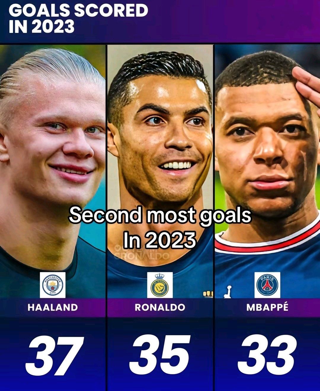 Máximo goleador del 2023: Cristiano Ronaldo, Kylian Mbappe y Erling Haaland  pelean por el título, Deportes