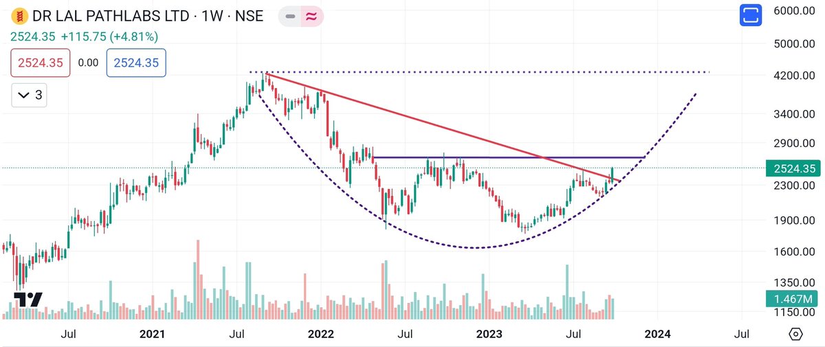 ent_wala's tweet image. #DrLalPathLab

Trendline breakout on WTF and MTF 😎😎🤞