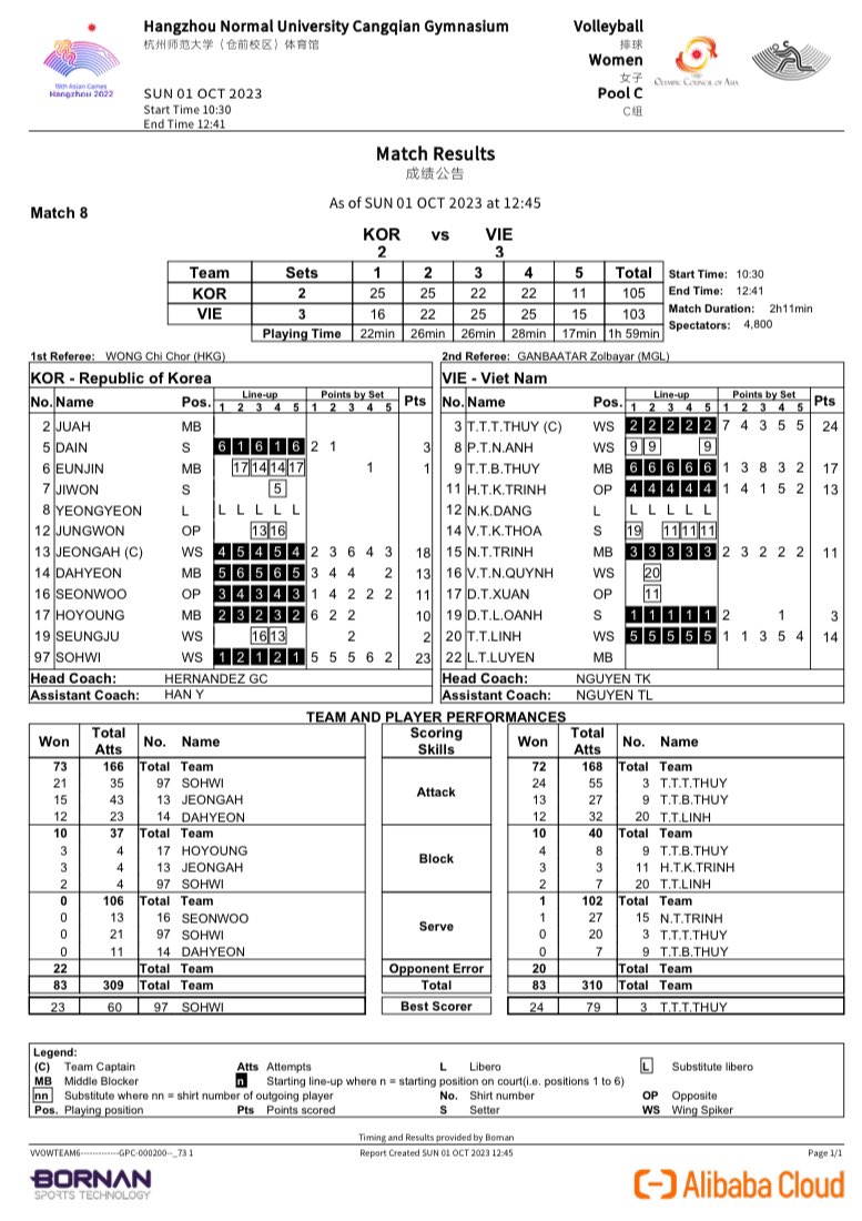 volleytrails's tweet photo. Vietnam with a come-from-behind win against South Korea in 5 sets: 16-25, 22-25, 25-22, 25-22, 15-11. Tops scorers are 🇻🇳 4T with 24 pts and 🇰🇷 Sohwi with 23 pts. #AsianGames #volleyball 📸 AVC https://t.co/IGwm18innA