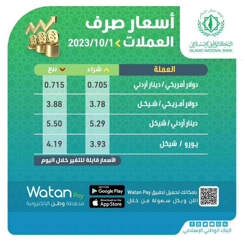 INBGAZA's tweet photo. #أسعار_العملات 
#البنك_الوطني_الإسلامي || الحلال في استثمار الأموال https://t.co/G3jS5rPMZf