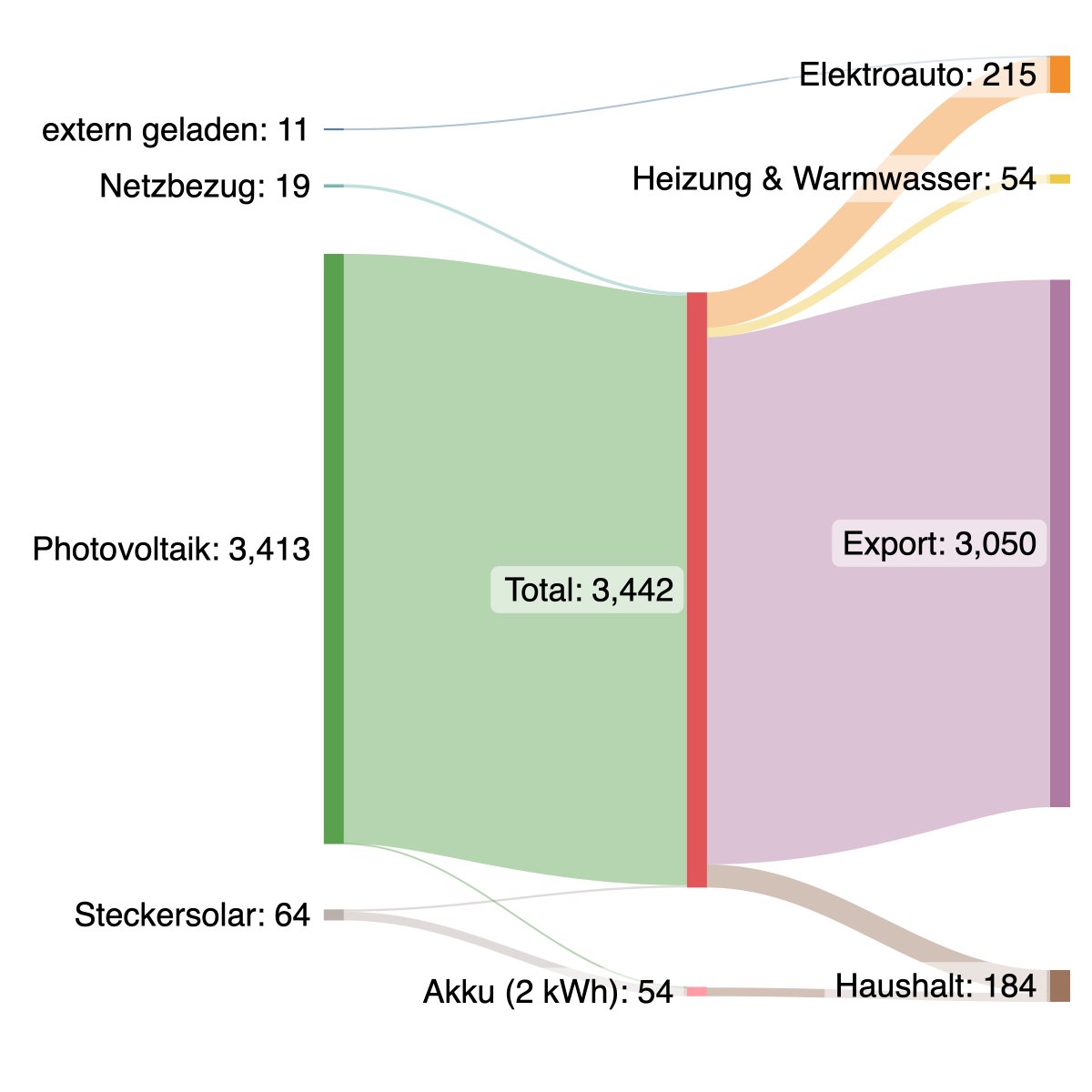 Martin61382795's tweet image. Rückblick: PV-Daten September 2023

101 kWh/kWp Dach
69 Fassade (3 kWp, SSE+WSW)

Elektroauto: 1010 km, davon ca. 350 km Gäste

Tiefer Verbrauch? Grundverbrauch anschauen. Nachts bei uns 55 W (= 40 kWh im Monat), 4 Personen

#pvbuddies