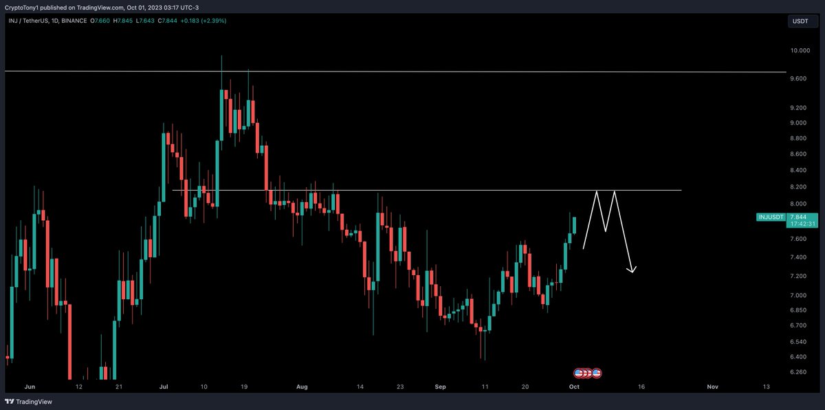 CryptoTony__'s tweet photo. $INJ / $USD - Update 

Slowly, but surely coming to my $8.20 target on Injective. Will shed some profit at that level and then see if the bulls have the strength to keep it going https://t.co/02Dxi3jY6Y