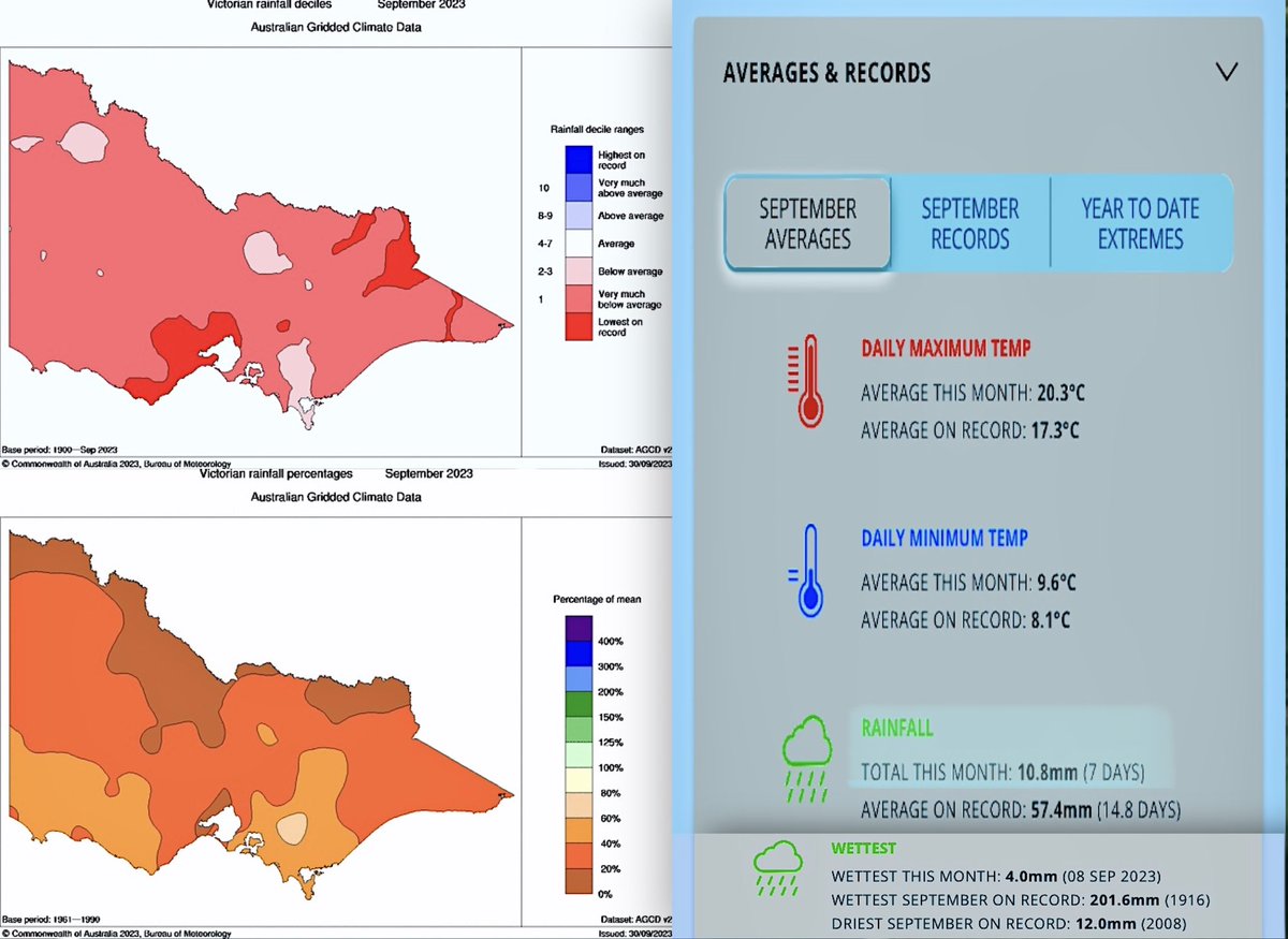 Johnted_113's tweet image. Parts of Victoria including Melbourne especially the Western suburbs just had the driest September ever on record in history.
•
@Cruzyfarmer @Hailmo @aussiestorm65 #Melbourneweather #Melbweather #VicWeather #Victoria #Melbourne