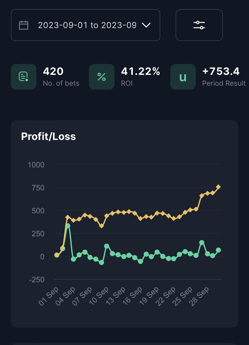 Pretty much identical profit to last month despite the higher volume of bets 🙄 but happy with £7,534 profit for the month. Will share a bet to start this month over on <a href="/Bearded_Basher/">Bearded_Bookie_Basher</a> later on for today #GamblingTwitter