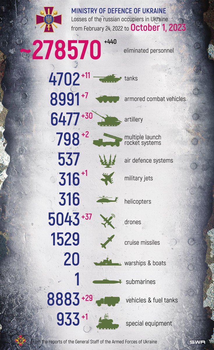 DefenceU's tweet photo. "Our heroes reward us with stars… "
Saul Williams

Total combat losses of the enemy from February 24, 2022 to October 1, 2023: https://t.co/oL3utFDy8s