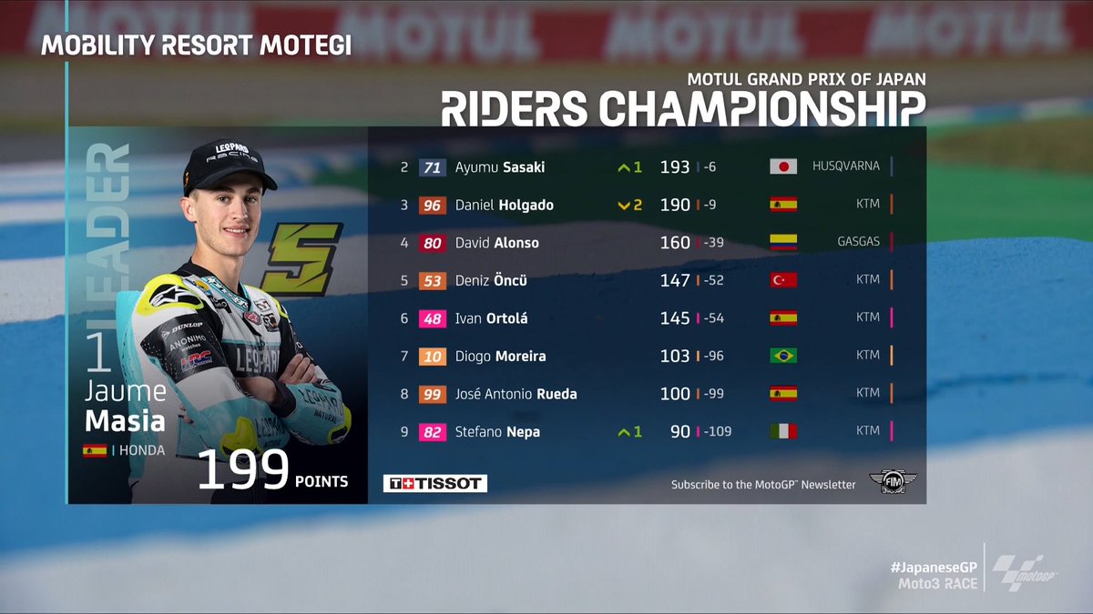 Así queda la clasificación de #Moto3 después del #JapaneseGP

Victoria y liderato para #JaumeMasia y #DanielHolgado que baja a la tercera posición

#AyumuSasaki callado, pero segundo del mundial cuidado