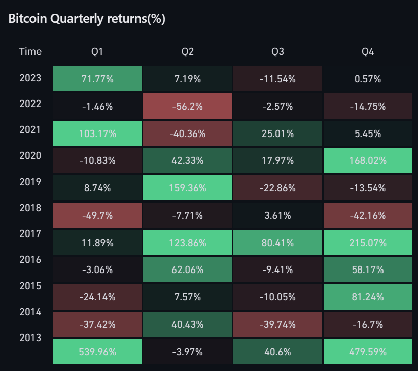Welcome to the most bullish quarter of the year for #Bitcoin
