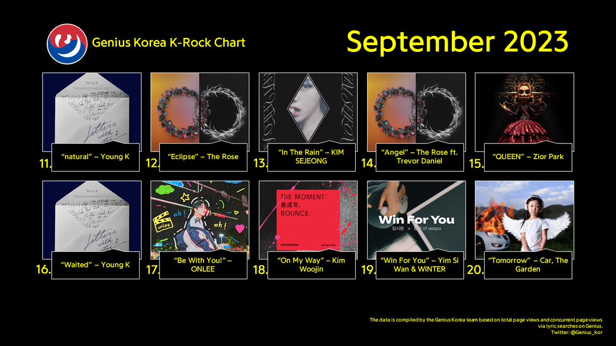 Genius_kor's tweet photo. #GeniusCharts | Genius Korea K-Rock Chart: Sept 2023
1. BONVOYAGE (Farewell Ver.)
2. babo
3. Know Me Like That
4. Vancouver 2
5. Nauseous 
6. nothing but
7. Wonder
8. Lost
9. Strawberry Soda
10. Everyone Else Fades https://t.co/tNR45MNt3n
