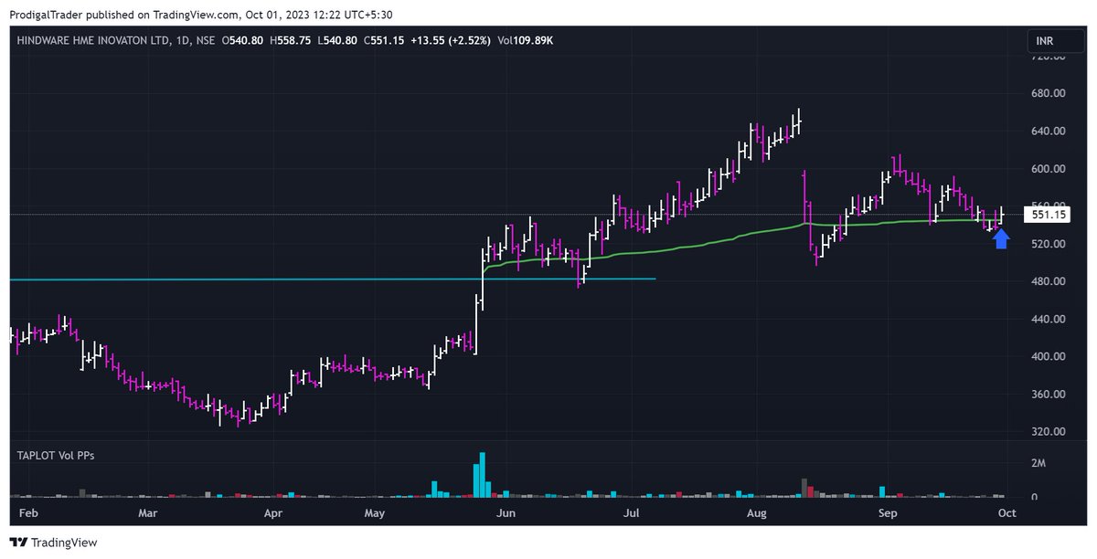 ProdigalTrader's tweet image. anchor vwap support in #hindwareap