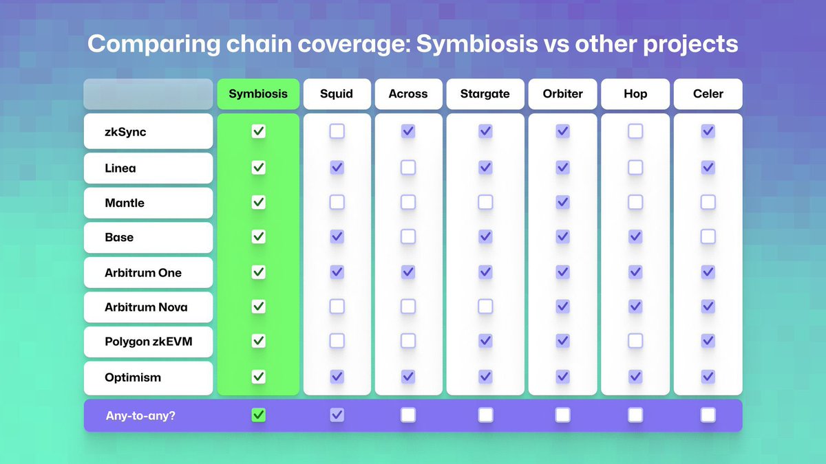 Chris1879Jared's tweet photo. @BNBCHAIN Unleash the power of Symbiosis:

Symbiosis's revolution with diverse features, bringing safety, security, and low cost to users across different platforms.

Discover how Symbiosis

#SIS #Symbiosis #veSIS #Bnb #Btc #Crypto #Defi #Airdrop https://t.co/PYJBuuueDD
