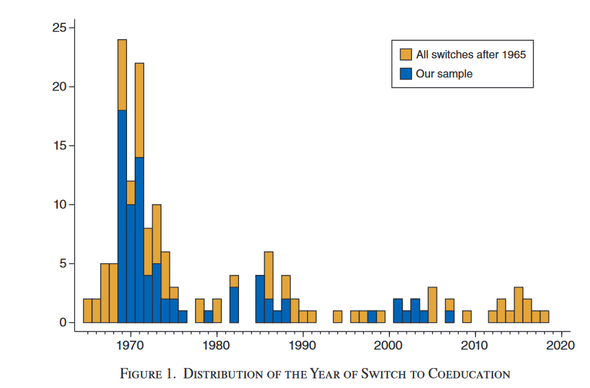 A_G_Benson's tweet photo. @aragon1500 @LinkofSunshine They are not merely looking at schools that transitioned to co-ed around 1970. Figure 1 shows that their sample includes schools that transitioned in the 1980s and the 2000s, as well: https://t.co/0aJFodrehN
