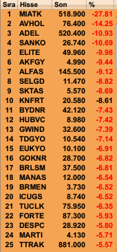 Geçen Hafta En Çok Düşen Hisseler
#miatk #avhol #adel #sanko #elite #akfgy #alfas #selgd #sktas #knftr #bydnr #hubvc #gwind #tdgyo #eukyo #goknr #brlsm #manas #brmen #icugs #tuclk #forte #despc #marti #TTRAK