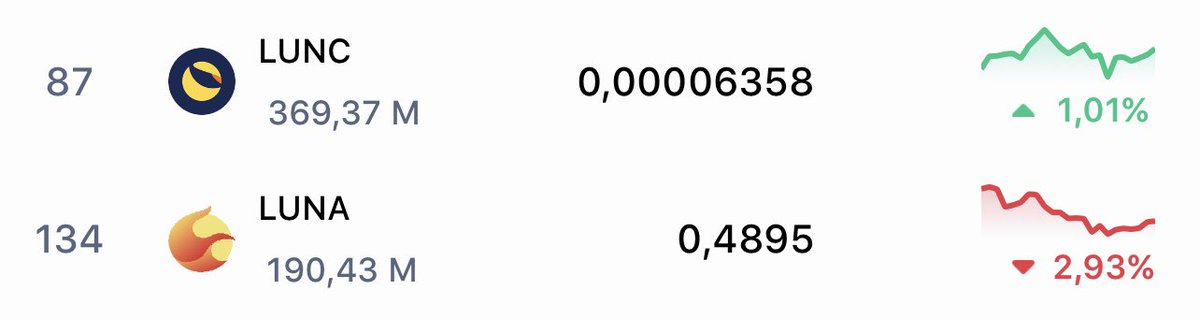 BennyBrockhaus's tweet photo. This makes my heart beat faster. Price action from #LUNC is decoupling from #Luna. Finally it begins. 🚀💥🧨
#LuncArmy #LuncBurn #LUNCcommunity https://t.co/GeLS9EToAh