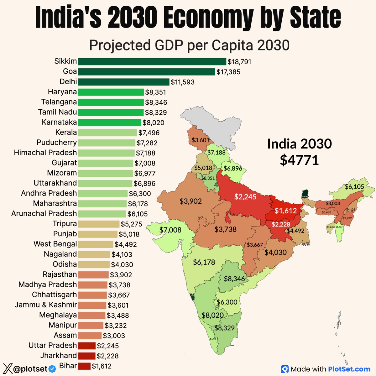 plotset's tweet photo. 🇮🇳 S&P Global 2030 Projection for Indian States’ GDP Per Capita: 

India (as a whole): $4,771

🥇Sikkim: $18,790.76
🥈Goa: $17,385.18
🥉Delhi: $11,592.95
4. Haryana: $8,351.24
5. Telangana: $8,346.47
6. Tamil Nadu: $8,328.94
7. Karnataka: $8,020.44
8. Kerala: $7,495.84
9. Puducherry: $7,282
10. Himachal Pradesh: $7,187.5
Gujarat: $7,008.12
Mizoram: $6,976.57
Uttarakhand: $6,896.36
Andhra Pradesh: $6,299.58
Maharashtra: $6,178.37
Arunachal Pradesh: $6,105.45
Tripura: $5,275.4
Punjab: $5,017.92
West Bengal: $4,491.96
Nagaland: $4,103.1
Odisha: $4,030.39
Rajasthan: $3,901.58
Madhya Pradesh: $3,737.63
Chhattisgarh: $3,666.68
Jammu & Kashmir: $3,600.72
Meghalaya: $3,487.98
Manipur: $3,231.71
Assam: $3,002.67
Uttar Pradesh: $2,245.29
Jharkhand: $2,227.55
Bihar: $1,611.66

Which state surprised you the most? 🤔