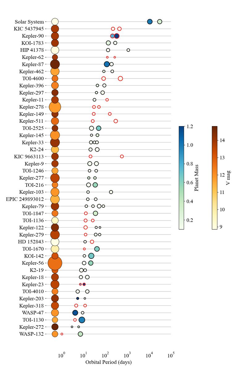 I made a plot for all systems hosting more than one transiting giant planets (R>0.3RJ or M>25Me). The small ones are not plotted, but all giants in each system are shown here. They are so close to each other! 1/n thread