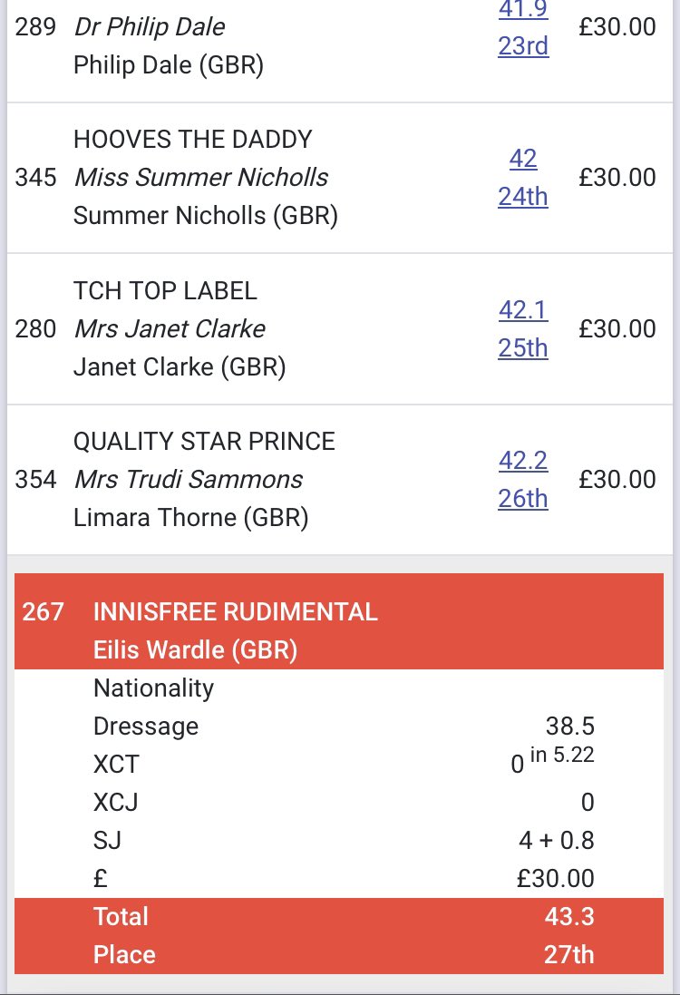 wardlee__'s tweet photo. 27th/109 starters in the CCI 1* 🏆 can we do it all again 🥹😍 @BlueChipFeed #fedonbluechip https://t.co/vBWP7CSup2