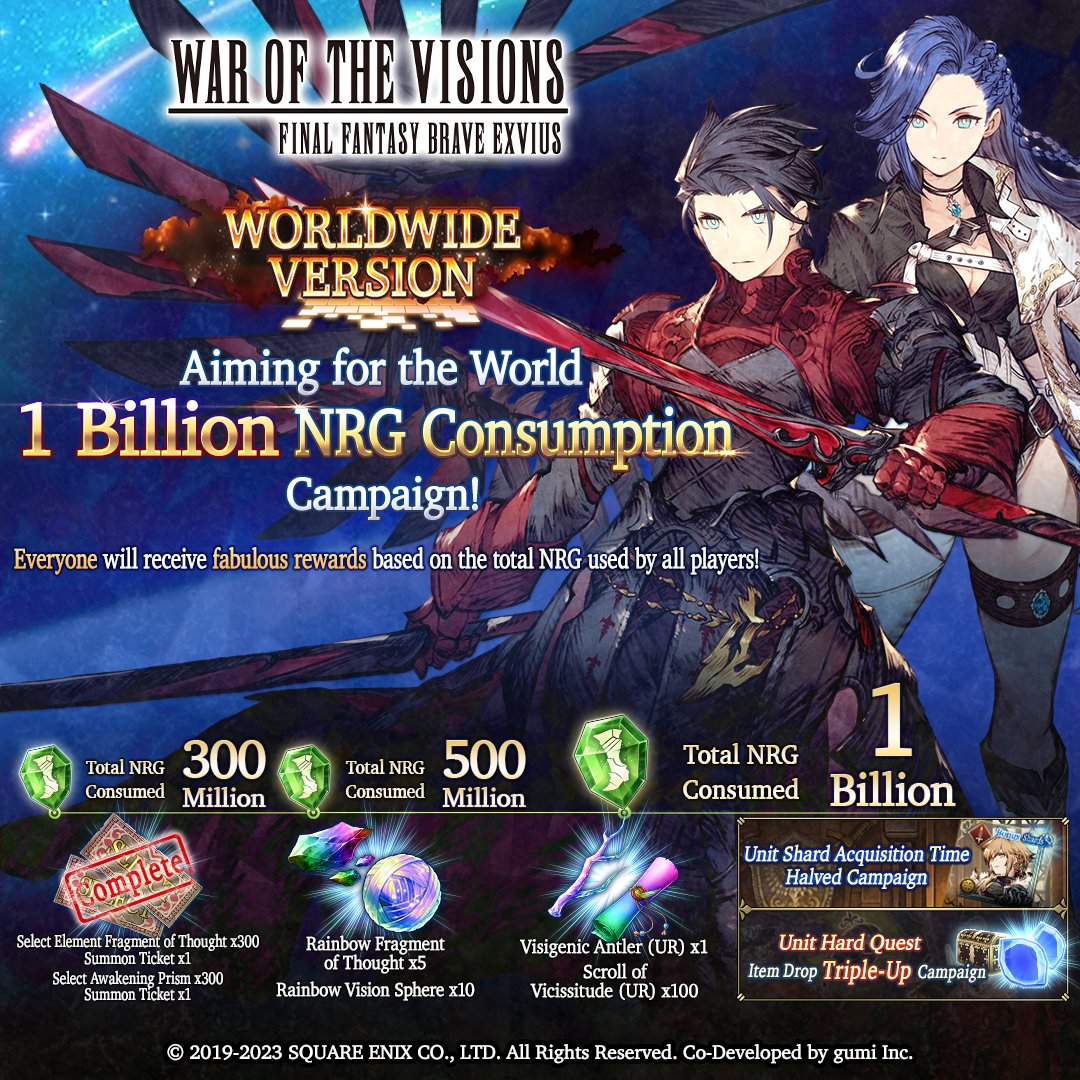 wotvffbe's tweet photo. The Worldwide Version — Aiming for the World 1 Billion NRG Consumption Campaign is underway!
At present, over 300 million NRG has been consumed! Work together with players all over the world and aim to consume a total of one billion NRG! ⚔️
#WOTVFFBE https://t.co/iJwkRa2uA0