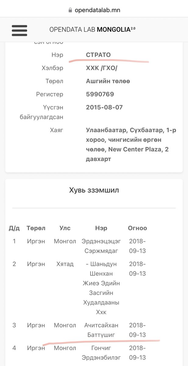 Тэнүүн Огоо ХХК хувьцаа эзэмшигчид

УИХ-ын дарга асан З.Энхболдын төрсөн дүү З.Хишигтогтохтой хамтран "Инфра инженеринг" ХХК-ийг эзэмшдэг

Мөн нөгөө алдарт "СТРАТО" ХХК ийг хамтран эзэмшдэг юм байна‼️‼️‼️

Энэ компани нь З.Энхболдын Интер ХХК ийн байранд байдаг‼️‼️‼️

Эх сурвалж