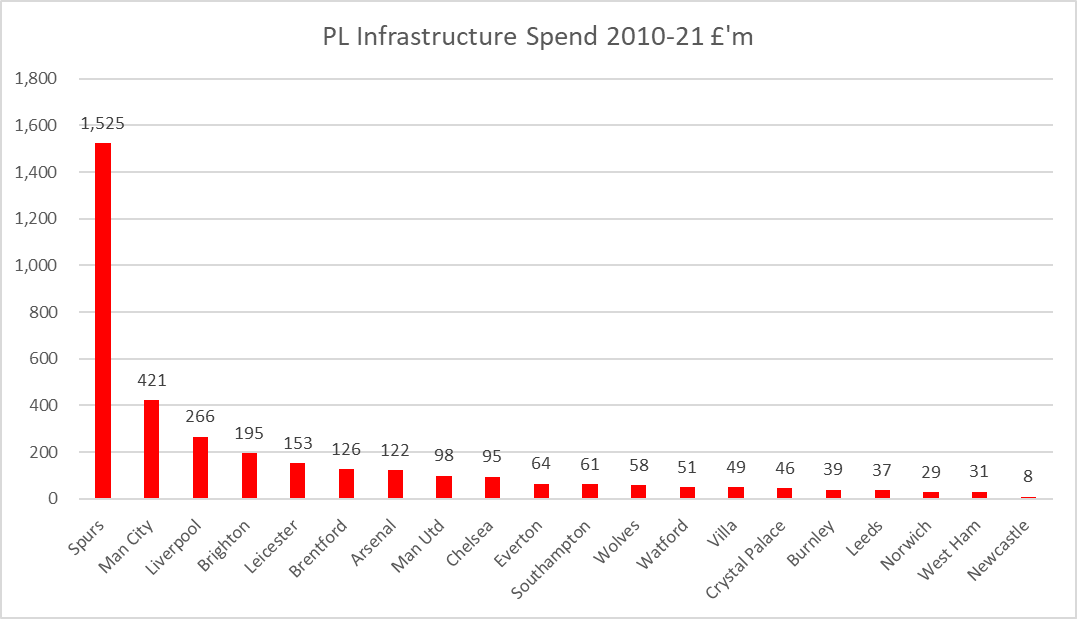KieranMaguire's tweet photo. Those Manchester United fans soaked at Old Trafford yesterday due to a leaky roof might wonder how much the Glazers have spent on infrastructure spend on the country's largest club stadium. The answer isn't good, although far more than Mike Ashley spent at Newcastle. #MUFC #NUFC https://t.co/Ips98pddY7