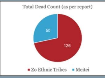 BlissAmbassador's tweet photo. STATISTICAL ANALYSIS OF ZO AND MEITEI DEATHS FROM MANIPUR VIOLENCE

Source: Institutionalised Political Violence in Manipur: A Threat to India’s National Security Threat in the Eastern Frontiers, The Inevitable Split Volume II.
The data in the book is for the dates between May 3 to August 15, 2023. The details of the Meitei deaths are sourced from the reports of Imphal-based The Sangai Express and Imphal Free Press by the book’s publication team to maintain objectivity and avoid possible and unintended bias in data collection.

Overall, the Zo ethnic tribes have a higher death toll, more than double that of the Meitei community. Most of these deaths occurred in the Valley districts, before the exchange of populations took place. This gives strength to the argument that the ongoing ethnic violence in Manipur is a State-sponsored genocidal ethnic violence against the Zo ethnic tribes.
The location of Meitei deaths in connection with the ethnic violence in Manipur shows that Meitei deaths are nil in the interiors of the Hill districts.

 This means that no Meitei civilians were harmed inside Zo territory till the time of data collection. Meitei deaths are concentrated exclusively in the buffer zones, mainly on the side of the Zo territory, providing solid statistical evidence that almost all Meiteis who lost their lives did so while attacking the Zo villages near the buffer zones.
The death toll for Zo ethnic tribes is spread out across all age-groups, indicating how indiscriminately they were targeted by the Meitei mobs and militants. Even helpless children and elderly persons, numbering at least 23, were lynched to death.

In contrast, the Meitei death toll is concentrated in the age group between 18-59 years. Upto 97 percent of all the Meitei deaths are accounted for by men. This means that the Meitei deaths comprise mainly of able-bodied men. This provides a solid basis to logically conclude that they are the armed men who died from retaliatory fire while attacking Zo villages around the buffer zones.

Source : @zsfghq_official 

Our demand for separate administration stands strong and resolute. It is the only viable solution to protect our community, preserve our culture, and ensure lasting peace in Manipur. It's time for truth, justice, and a future free from falsehood.

 #ThisIsKuki_ZoStory
#MeiteiAtrocities #MeiteiWarCrimes
#StateSponsoredViolenceAgainstKukiZo
 #ManipurViolence 
#MeiteiAggression  
#Meiteilieexpose
#ManipurBurning
#ManipurHorror 
#ManipurEthnicCleansing
#ZO_UNITED
#SeparateAdministrationOnlySolution  
@RapporteurUn @MelissaFleming @IndianExpress @thewire_in  @newslaundry @AJEnglish @timesofindia @htTweets  @PTI_News @amnestysasia  @rashtrapatibhvn @LiveLawIndia @barandbench @priyankagandhi  @TribalAffairsIn @narendramodi @UN @UNICEFIndia @UNICEF @unwomenindia @UNHumanRights @INCIndia @min_homeaffairs @easterncomd @TheDeshBhakt @TheQuint @CNN @ashoswai @rwac48 @AJENews @Jairam_Ramesh @afridahussai @ravishndtv @dhruv_rathee   @abhisar_sharma @HansrajMeena
