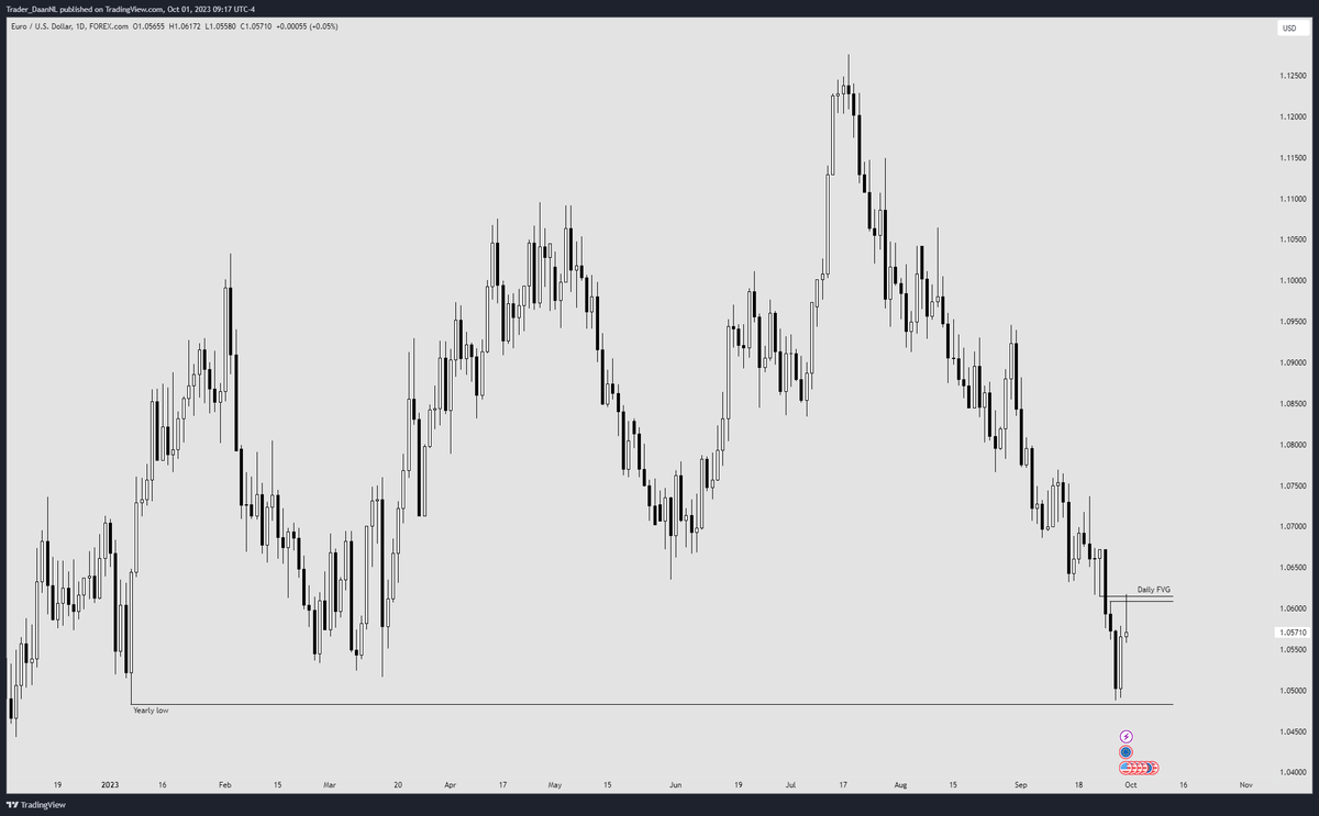 Trader_DaanNL's tweet photo. 🇪🇺/🇺🇸

$EURUSD weekly outlook. 

Personally not seeing any reason for $DXY to have significant retracements any time soon. 

$EU traded into the Daily FVG and we had a MS on the H1. Personally looking for price to trade towards the yearly low. https://t.co/hOtmwVGjW1