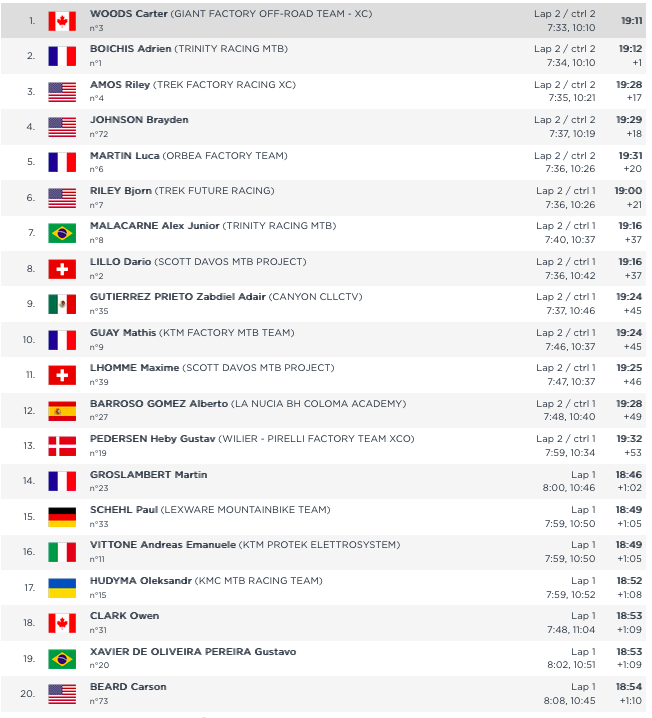 cdncyclist's tweet photo. Snowshoe WorldCup
U23 Men
Carter Woods in the lead as they head onto lap 2 #MBWOrldCup #MTBWorldCup https://t.co/z1yKVFCidf