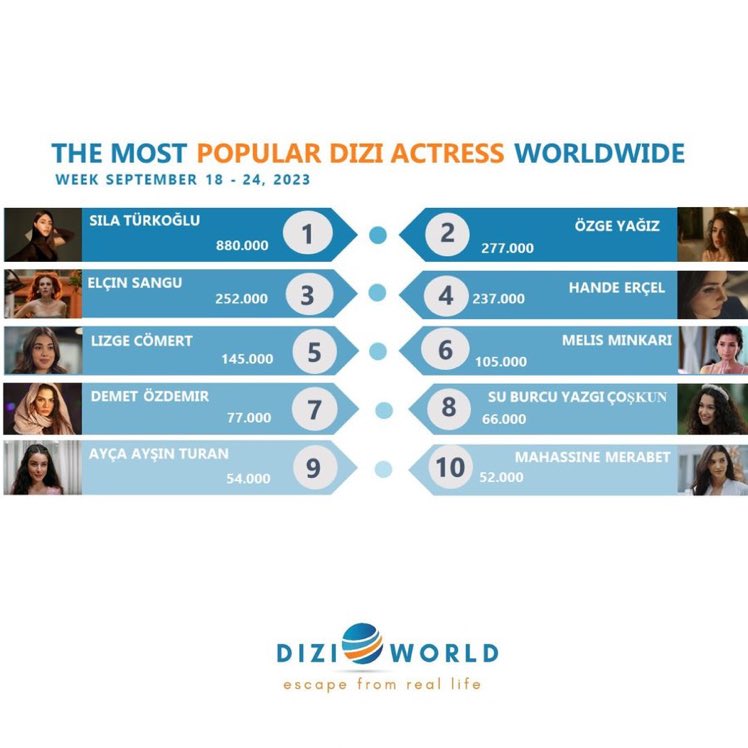 magaziingundem's tweet photo. 🔹Bu Haftanın Top 10 Kadın oyuncuları ⬇️

#SılaTürkoğlu
#ÖzgeYağız
#ElçinSangu
#HandeErçel
#LizgeCömert
#MelisMinkari 
#DemetÖzdemir
#SuBurcuYazgıCoşkun
#AyçaAyşinTuran
#MahassineMerabet https://t.co/unSB4Qd9Gu
