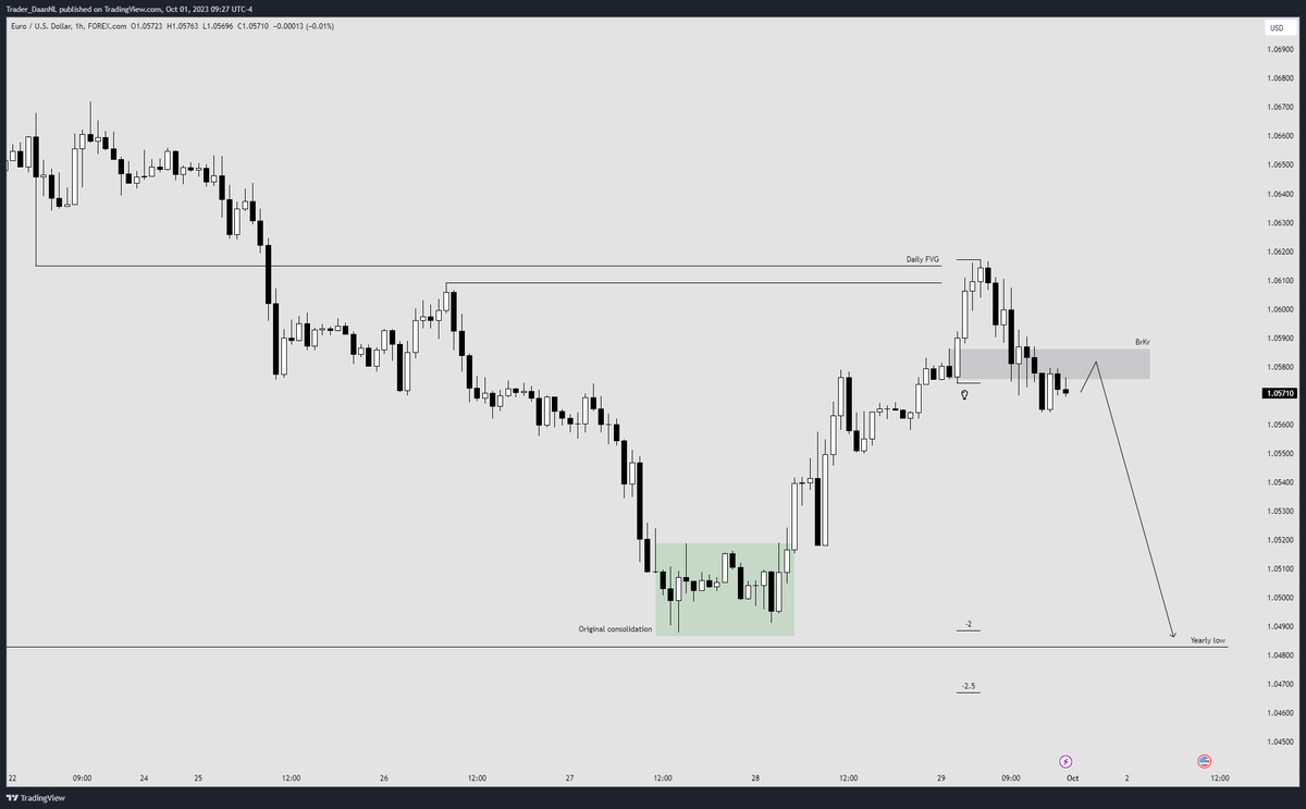 Trader_DaanNL's tweet photo. 🇪🇺/🇺🇸

$EURUSD weekly outlook. 

Personally not seeing any reason for $DXY to have significant retracements any time soon. 

$EU traded into the Daily FVG and we had a MS on the H1. Personally looking for price to trade towards the yearly low. https://t.co/hOtmwVGjW1