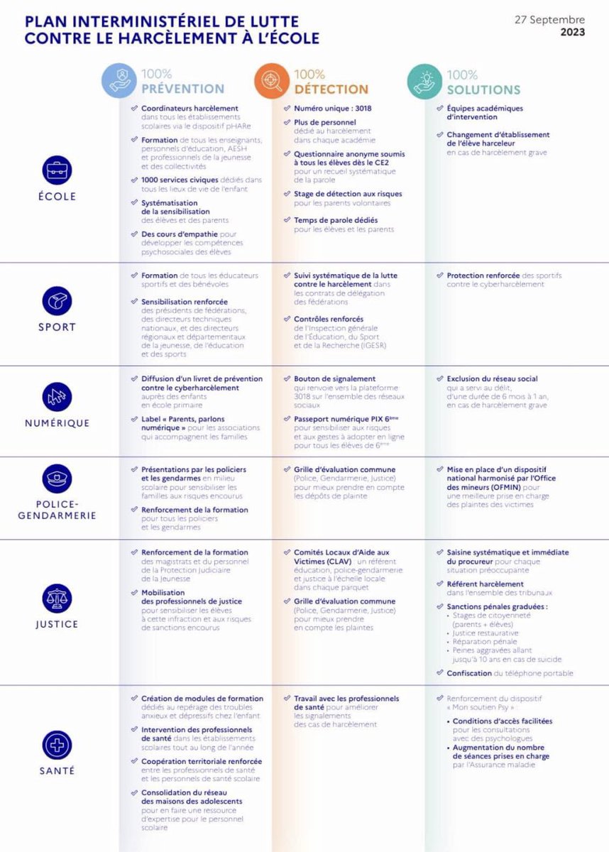 Lutter contre le harcèlement :
En amont 100% prévention 
Mais quand le phénomène advient 
100% détection : affiner notre regard, notre écoute avec des outils ad hoc
Pour que cela s'arrête.