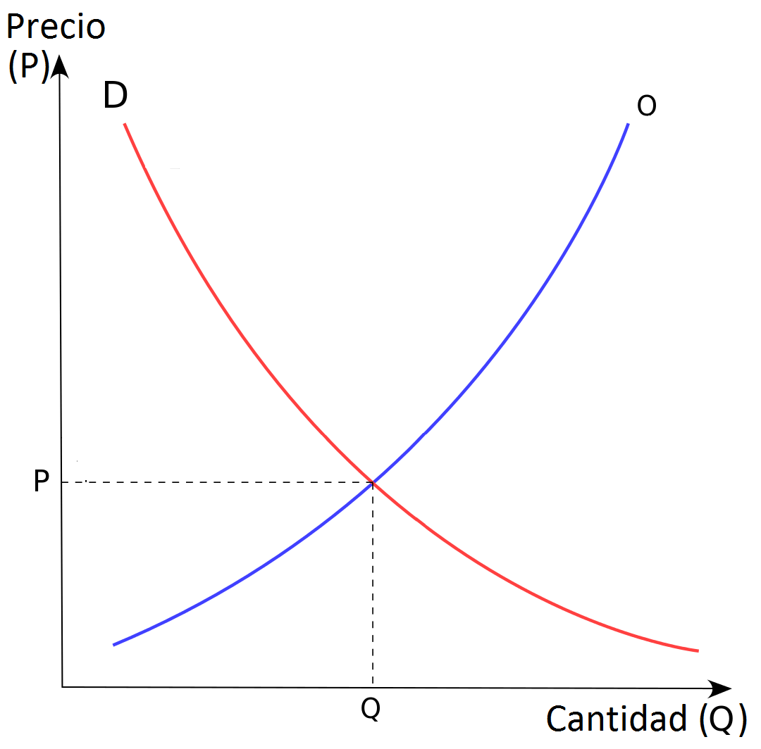 El_Vitalista's tweet photo. Sé escaso

La ley de Oferta y Demanda es un principio estudiado economía que refleja la relación que existe entre la demanda de un producto, la oferta de ese mismo producto y el precio. Básicamente está ley nos dice que cuando la demanda de un producto es mayor que la oferta de este, su precio se eleva. Cuando la demanda es menor que la oferta, su precio disminuye. Los precios altos traen a nuevos productores y los precios bajos disminuyen a los incentivos de producción, esto hace que la demanda y la oferta tiendan a igualarse en un punto de equilibrio.

Absolutamente todas las personas desean agua, sin agua morirían en unos pocos días. Aunque existe una gran demanda de agua, suele ser muy barata. Esto se debe a que en la mayoría de nuestras ciudades hay acceso fácil al agua (oferta) lo que hace que el precio sea bajo. En este ejemplo vemos como la importancia de algo no basta para que sea valioso. Sin escases ni siquiera algo vital es valioso. 

En una situación extrema donde no se consigue agua las personas estarían dispuestas en entregar todos sus ahorros, sus carros y hasta sus hogares para tener agua para unos pocos días. Es la escasez la que cambia la situación. Lo mismo sucede con todo lo que las personas desean, la escasez hace que estén dispuestos a dar más. Esta ley no solo afecta a los bienes y servicios, está presente muchos aspectos de nuestra vida.

Muchos creen que su salario está determinado por factores como la importancia de su trabajo, el esfuerzo requerido, el riesgo o la educación. En realidad, estos factores no afectan tu sueldo directamente, lo que afectan es la cantidad de oferta de personas que pueden y están dispuestas a hacer tu trabajo. Lo único que determina tu salario es la Ley de Oferta y Demanda. Si tu jefe no puede sustituirte fácilmente por alguien que gane igual o menos no tendrá otra opción que pagarte más. Si quieres poder para negociar debes poder ofrecer algo escaso.

Incluso nuestras relaciones de pareja están afectadas por la Ley de Oferta y Demanda. Debes intentar ser deseado por los miembros del sexo opuesto incluso si estás en una relación. Si no eres deseado por otros tampoco lo serás por tu pareja. Si hay muchas opciones mejores que tú afuera, tu pareja inconscientemente empezará a resentirte. Muchos dicen estar en contra de esta realidad porque quieren tener a su pareja controlada. Quieren dejar de poner esfuerzo en la relación sabiendo que sus parejas están atrapadas porque no pueden atraer a nadie más.  Tener una pareja que pueda engañarte, pero decida no hacerlo, requiere esfuerzo. Tener una pareja que quiera engañarte, pero no pueda hacerlo, es patético.

En la vida siempre estamos negociando. Negociamos con nuestros jefes, clientes, parejas, familias, etc. Aunque muchos no lo admitan abiertamente la realidad es que todas las negociaciones están influidas por esta Ley. Incluso en ámbitos tan controversiales como el amor. La oferta, la demanda y la escasez determinan lo que puedes obtener en la vida. Aceptarlo y entenderlo te ayudará a dejar de chocar con la realidad.