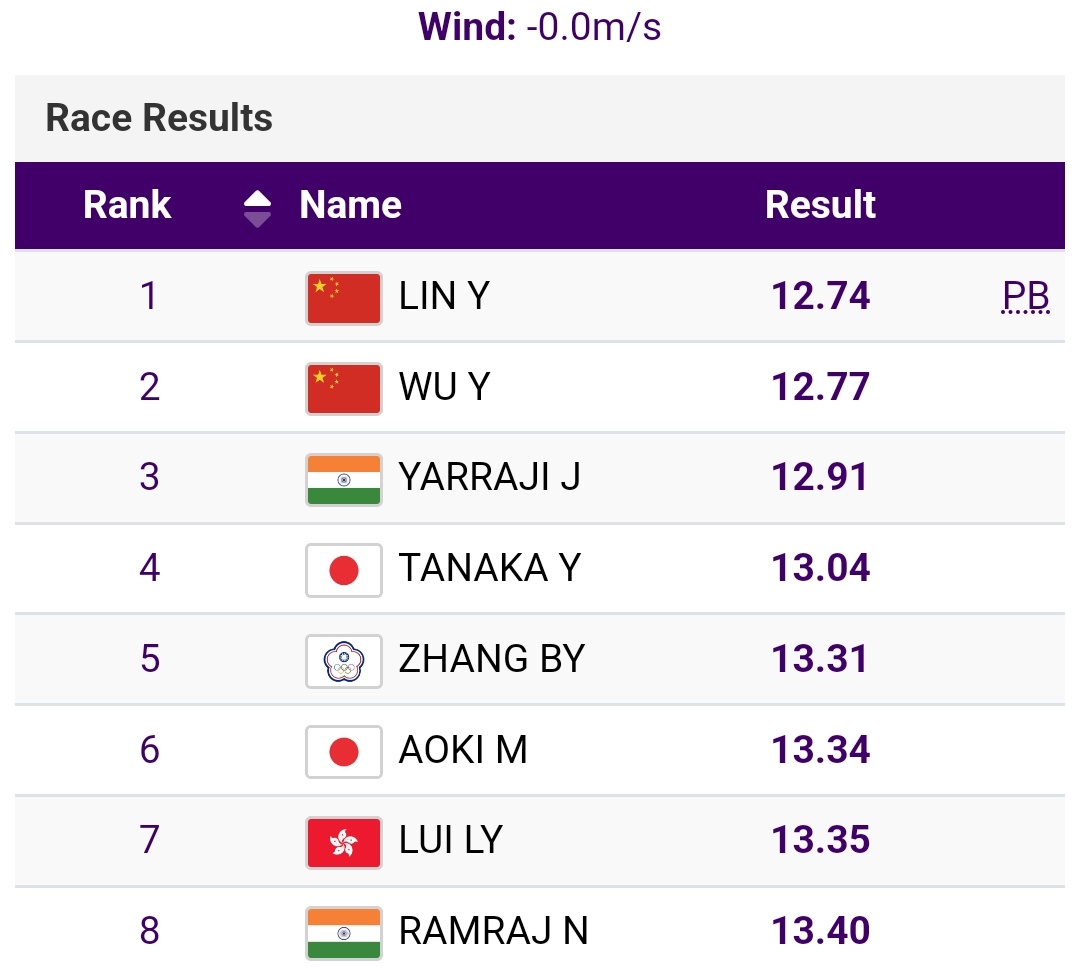 Athletics, #AsianGames2022: Lin Yuwei claims the gold.. but China has shown their true colors.. HOW ON EARTH WAS JYOTHI AT FAULT IN THIS RACE WHEN WU CLEARLY FALSE STARTED.. EITHER THEY HAVE ZERO KNOWLEDGE ABOUT SPORTS OR THEY ARE THE BIGGEST SWINES MANKIND HAS EVER SEEN!